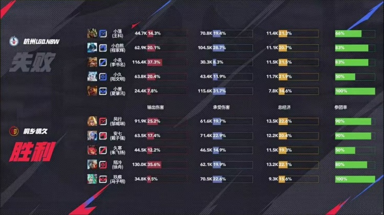 🎮晋级六强！LGD击败情久成功阻断其前进道路！LGD 4-2 情久