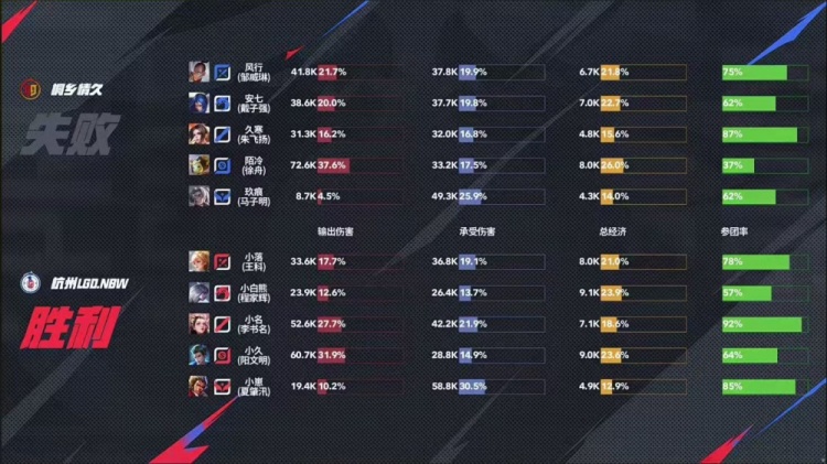 🎮晋级六强！LGD击败情久成功阻断其前进道路！LGD 4-2 情久