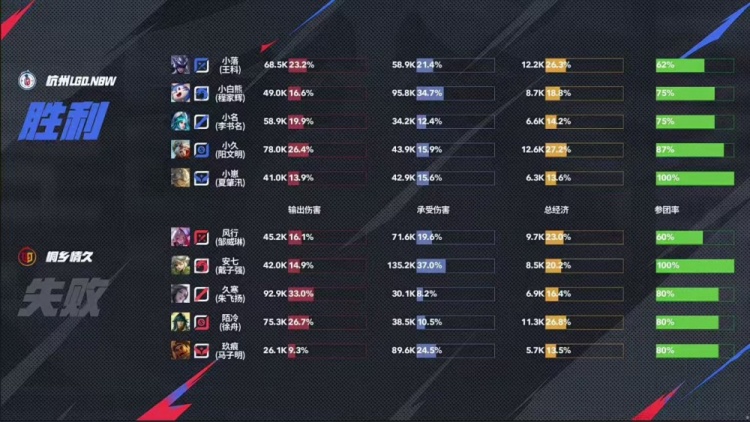🎮晋级六强！LGD击败情久成功阻断其前进道路！LGD 4-2 情久