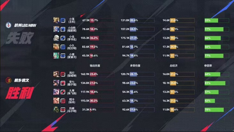 🎮晋级六强！LGD击败情久成功阻断其前进道路！LGD 4-2 情久