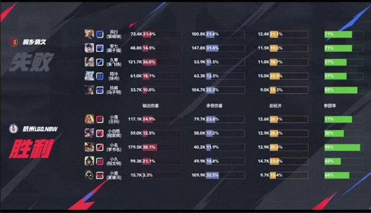 🎮晋级六强！LGD击败情久成功阻断其前进道路！LGD 4-2 情久