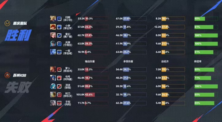 🎮羁绊拉满 狼队面对KSG强势拿下成功晋级四强！狼队 4-1 KSG
