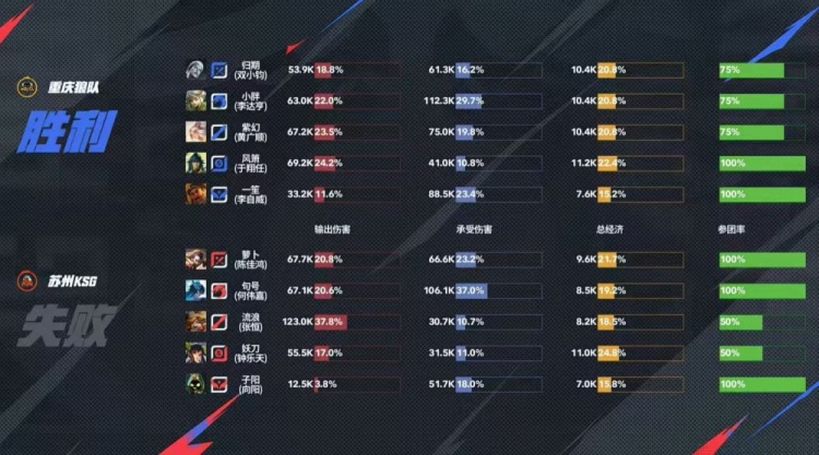 🎮羁绊拉满 狼队面对KSG强势拿下成功晋级四强！狼队 4-1 KSG