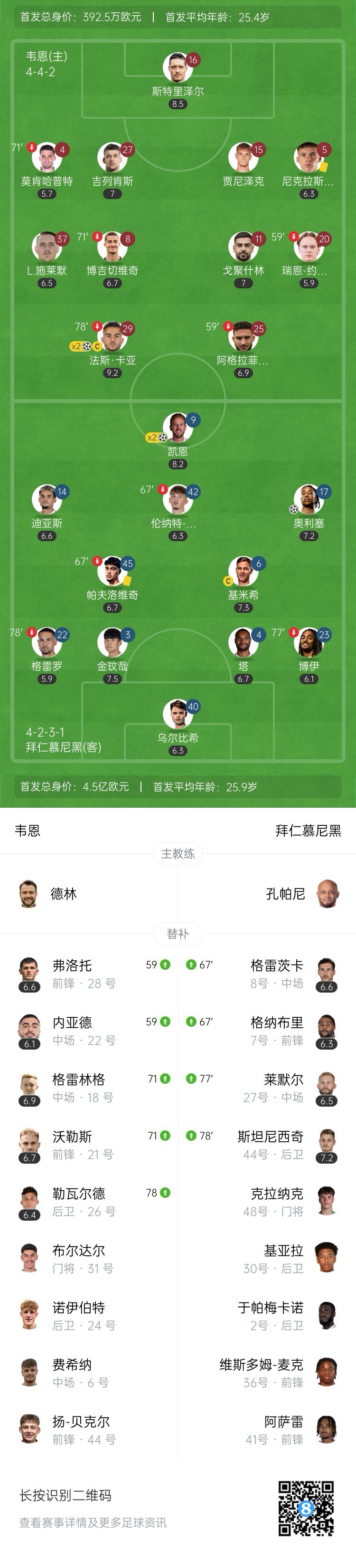 惊险晋级！拜仁3-2德丙队韦恩 凯恩绝杀+双响+失点迪亚斯屡失良机