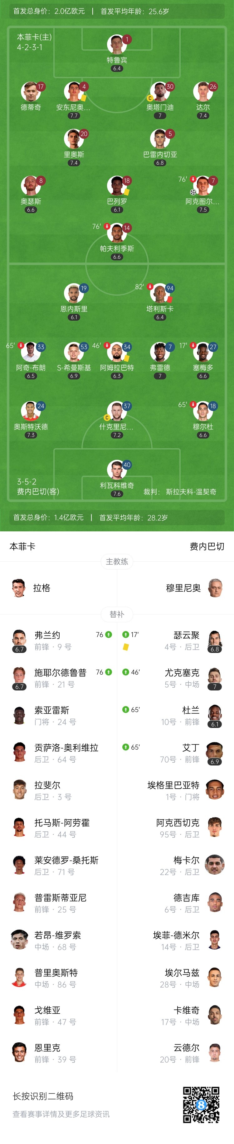 穆帅无缘欧冠！本菲卡1-0费内巴切晋级正赛 塔利斯卡两分钟吃两黄