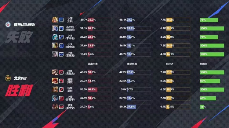 🎮LGD止步六强！WB轻松拿下LGD顺利晋级四强！WB 4-1 LGD