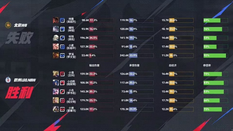 🎮LGD止步六强！WB轻松拿下LGD顺利晋级四强！WB 4-1 LGD