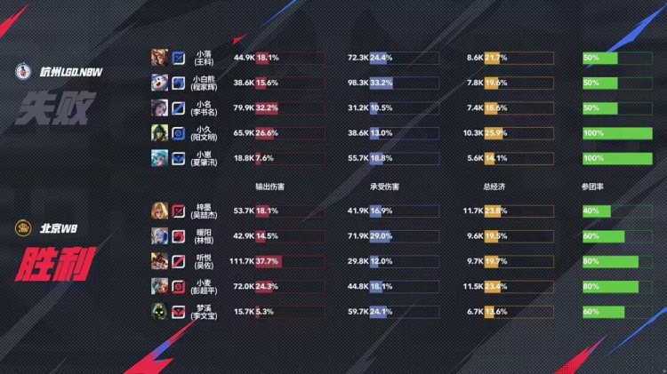 🎮LGD止步六强！WB轻松拿下LGD顺利晋级四强！WB 4-1 LGD