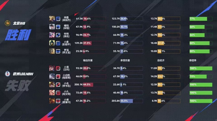 🎮LGD止步六强！WB轻松拿下LGD顺利晋级四强！WB 4-1 LGD