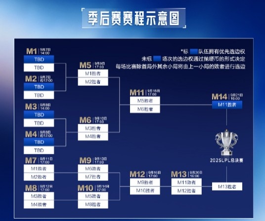 LPL季后赛赛程公布：总决赛于9月21日进行 S赛资格战25日开打