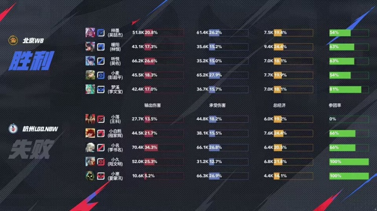 🎮LGD止步六强！WB轻松拿下LGD顺利晋级四强！WB 4-1 LGD