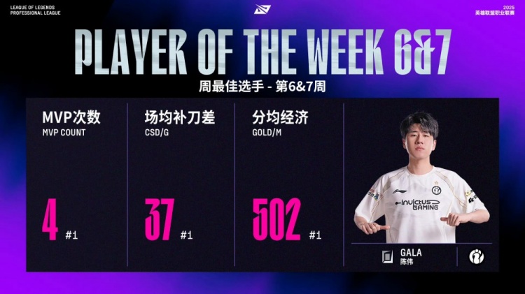 媒体人看周最佳阵容：Theshy周最佳上路全票 之后应该也是一阵了