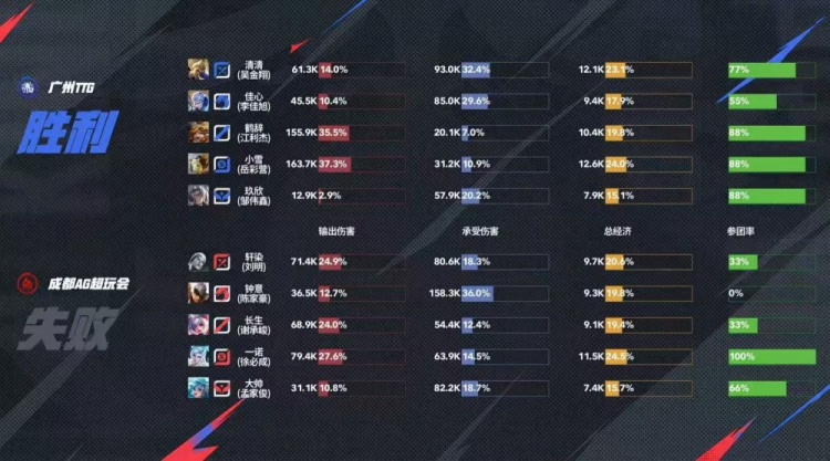 🎮八进夏决！AG将TTG斩于马下成功完成八连夏决成就 AG 4-2 TTG