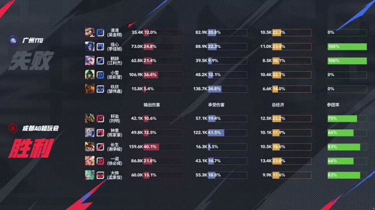 🎮八进夏决！AG将TTG斩于马下成功完成八连夏决成就 AG 4-2 TTG