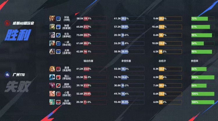 🎮八进夏决！AG将TTG斩于马下成功完成八连夏决成就 AG 4-2 TTG