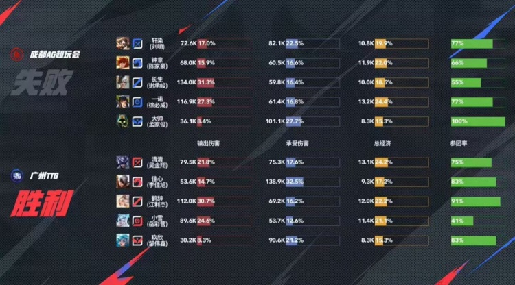 🎮八进夏决！AG将TTG斩于马下成功完成八连夏决成就 AG 4-2 TTG