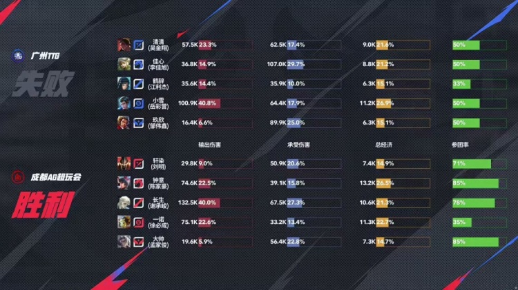 🎮八进夏决！AG将TTG斩于马下成功完成八连夏决成就 AG 4-2 TTG