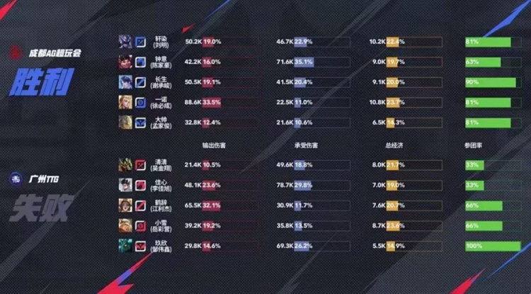🎮八进夏决！AG将TTG斩于马下成功完成八连夏决成就 AG 4-2 TTG