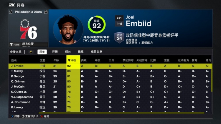 [球迷看点]2K26 76人球员能力值：恩比德92&全队唯一90+ 马克西86 乔治仅81(图1)
