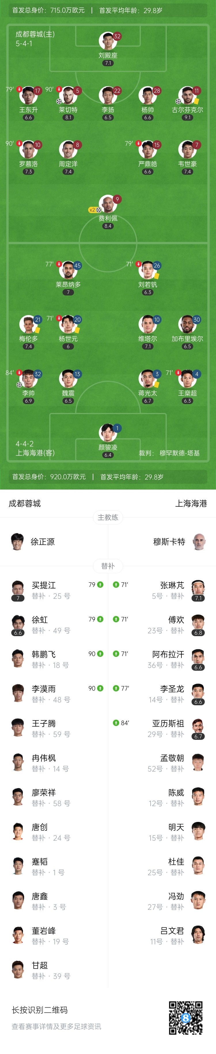 先赛登顶！蓉城4-1双杀海港 终结对手13轮不败 古尔芬克尔独造3球
