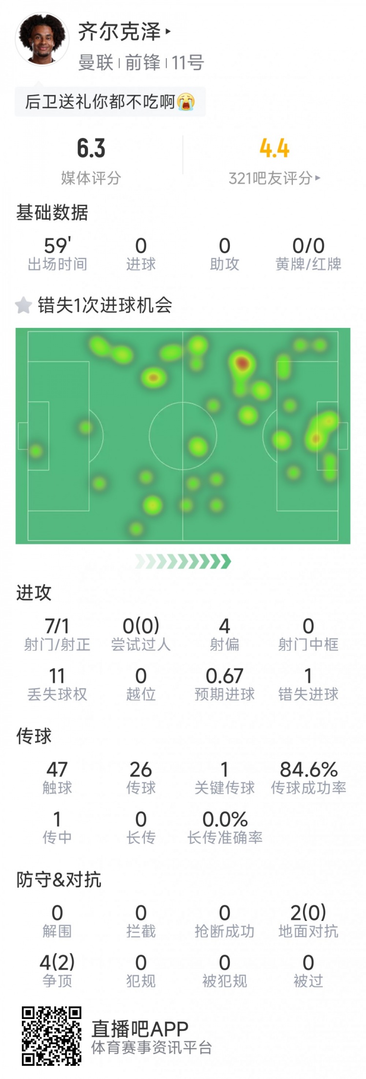 齐尔克泽本场数据：7射仅1正，1次错失良机，1次关键传球