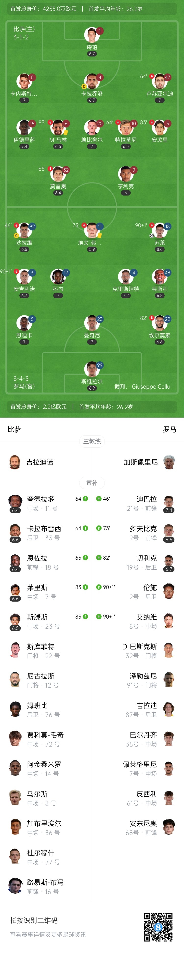 加公有能！罗马1-0客胜比萨意甲开局2连胜+连场零封 苏莱破门制胜