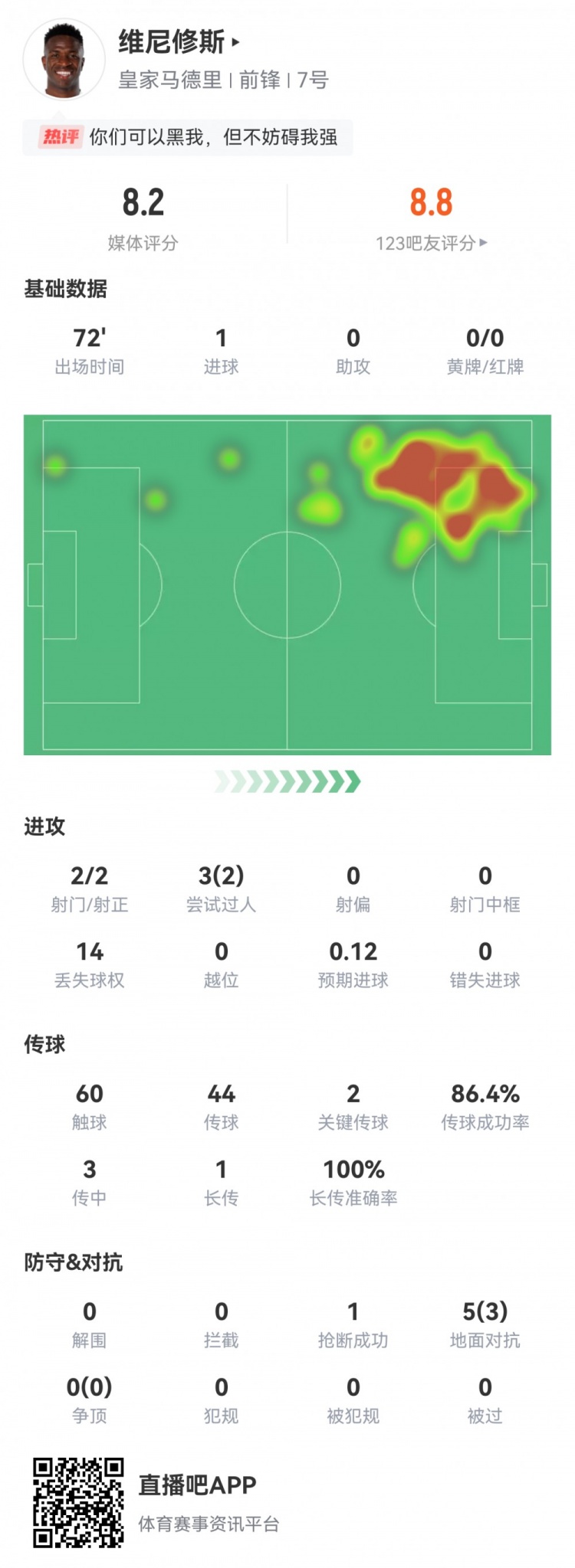 一条龙破门！维尼修斯数据：2射2正1进球，2过人2关键传球评分8.2