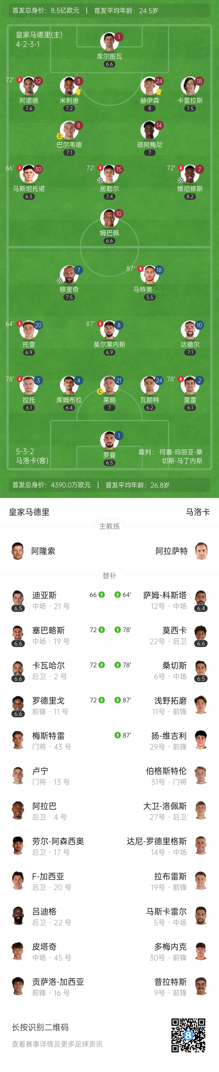 三连胜！皇马2-1马洛卡 姆巴佩3次越位皇马3球被吹维尼修斯破门