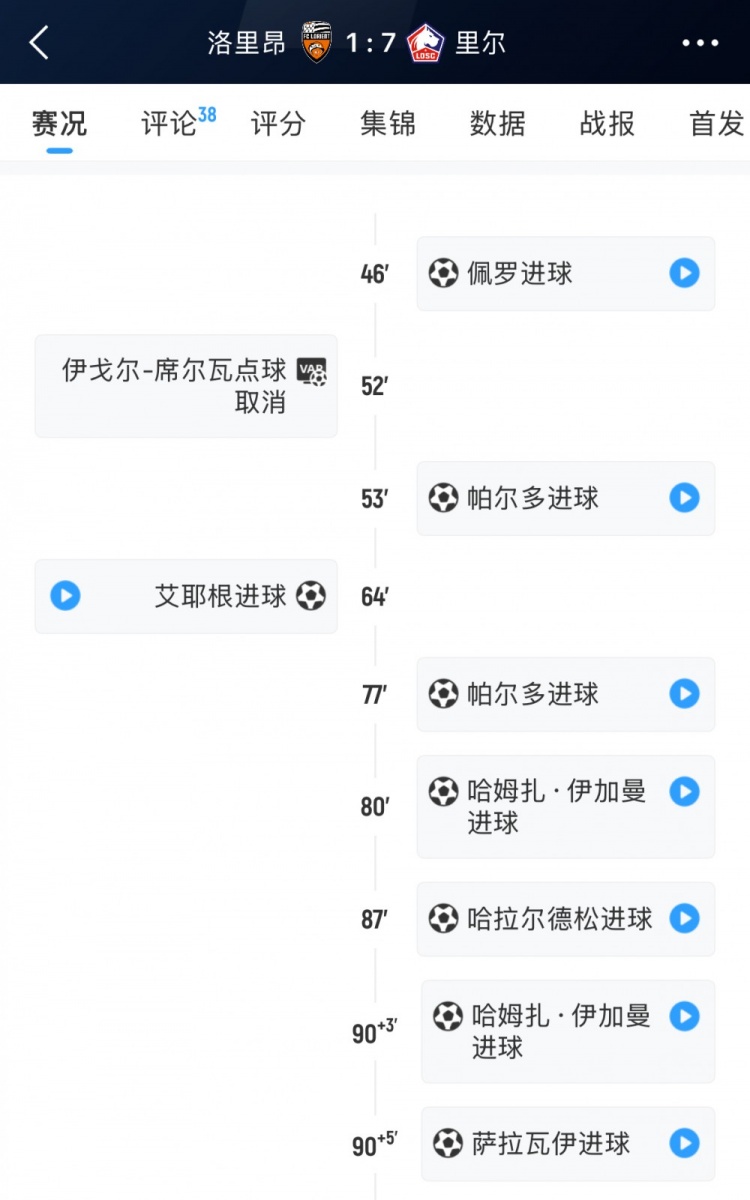 【足球】7-1客胜洛里昂&下半场打入全部7球，里尔是法甲自1997年来首队(图2)