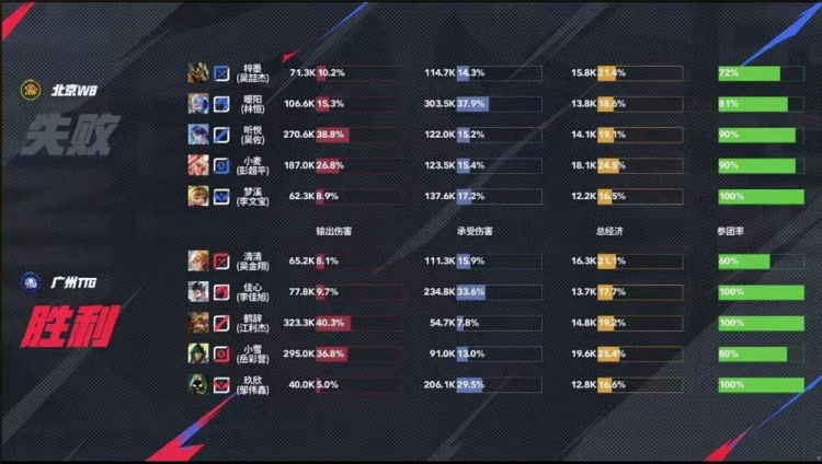 🎮过关斩将WB战胜TTG完成败者组一穿三进军决赛！WB 4-2 TTG