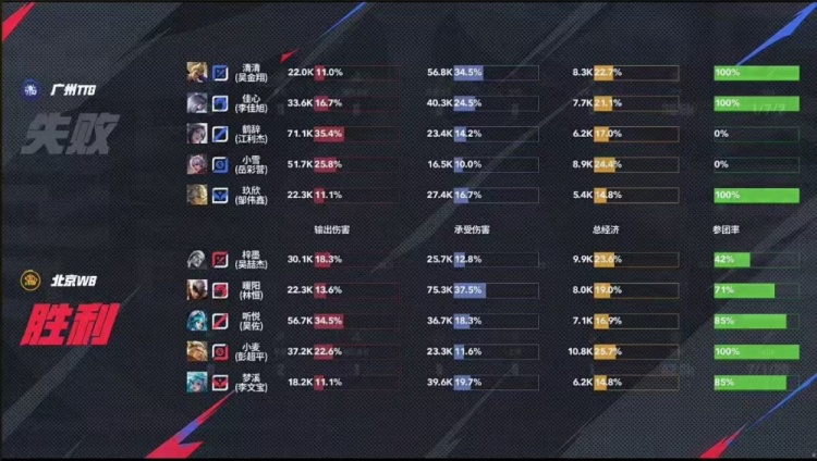 🎮过关斩将WB战胜TTG完成败者组一穿三进军决赛！WB 4-2 TTG