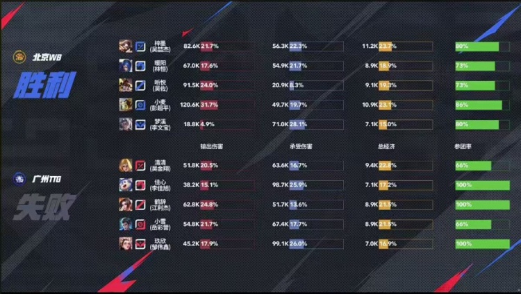 🎮过关斩将WB战胜TTG完成败者组一穿三进军决赛！WB 4-2 TTG
