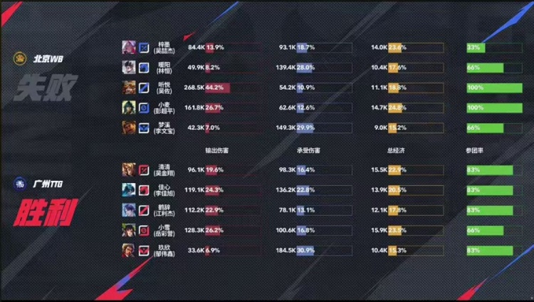 🎮过关斩将WB战胜TTG完成败者组一穿三进军决赛！WB 4-2 TTG