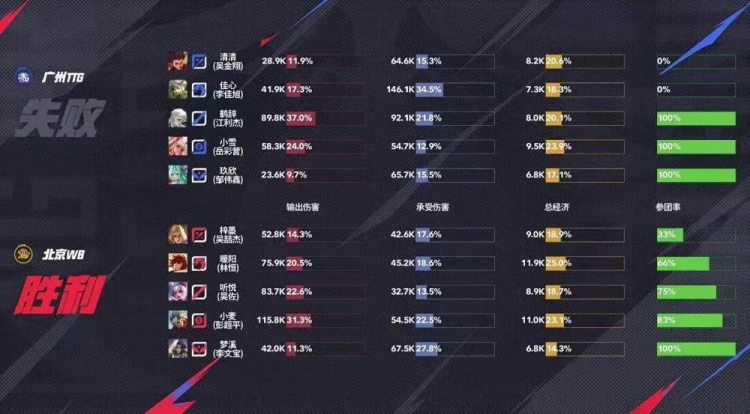 🎮过关斩将WB战胜TTG完成败者组一穿三进军决赛！WB 4-2 TTG