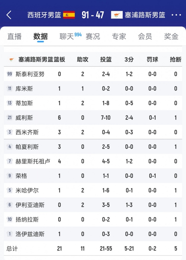 最惨东道主！塞浦路斯男篮主场作战全场仅获2次罚球 还全部罚丢
