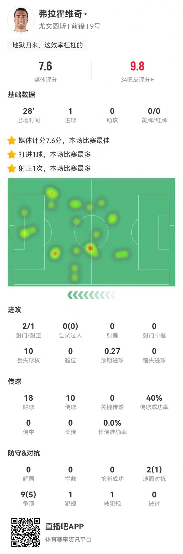 DV9本场数据：替补28分钟2射进1球 11对抗6成功 获评7.6分最高