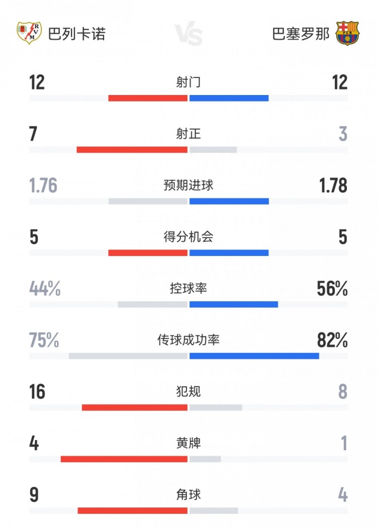 巴萨1-1巴列卡诺数据：射门12-12射正3-7，得分机会5-5，角球4-9