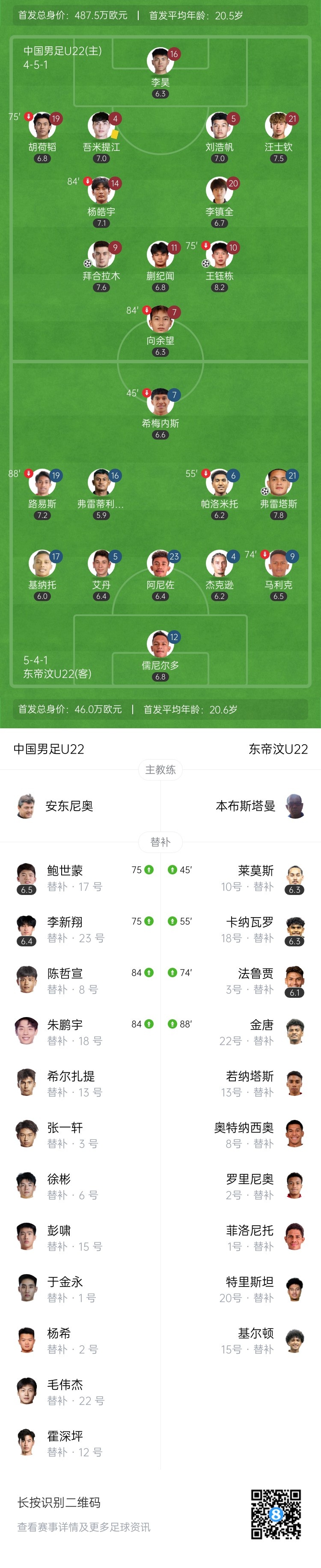 险胜！U22国足2-1东帝汶 王钰栋破门 向余望失空门+失单刀+中横梁