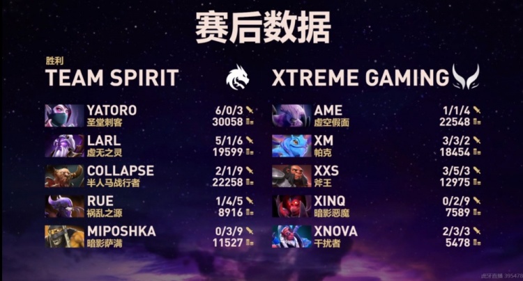 🎮哥哥死一次就G！Xm帕克遭Larl紫猫完爆 Yatoro带队扳平比分