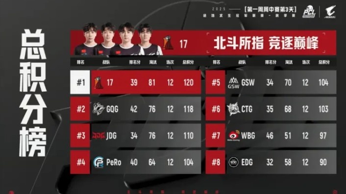 PCL秋季赛第一阶段决赛晋级战队：17榜首GQG紧随其后，NH无缘周决