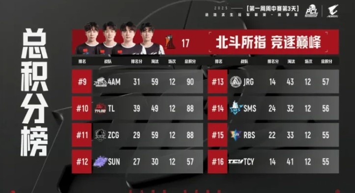 PCL秋季赛第一阶段决赛晋级战队：17榜首GQG紧随其后，NH无缘周决