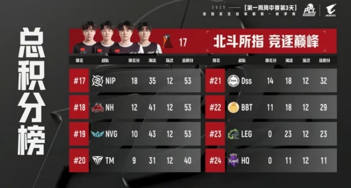 PCL秋季赛第一阶段决赛晋级战队：17榜首GQG紧随其后，NH无缘周决