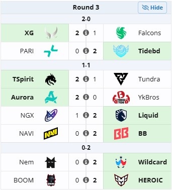 Ti瑞士轮第三轮赛果：XG/TT会师3-0！YB不敌Aurora跌入1-2组
