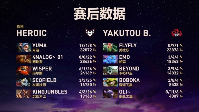 🎮梦醒了😭YB遭HEROIC横扫被淘汰 无缘Ti八强