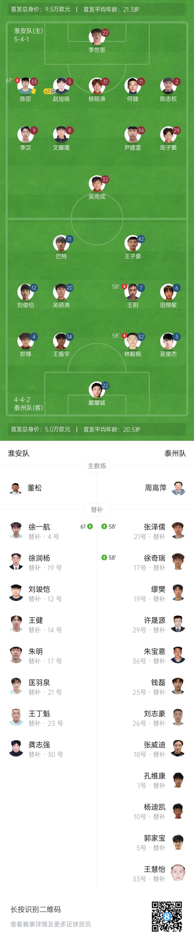 四个头球！淮安3-1泰州结束两连败升至第7 赵旭旸两记角球头槌