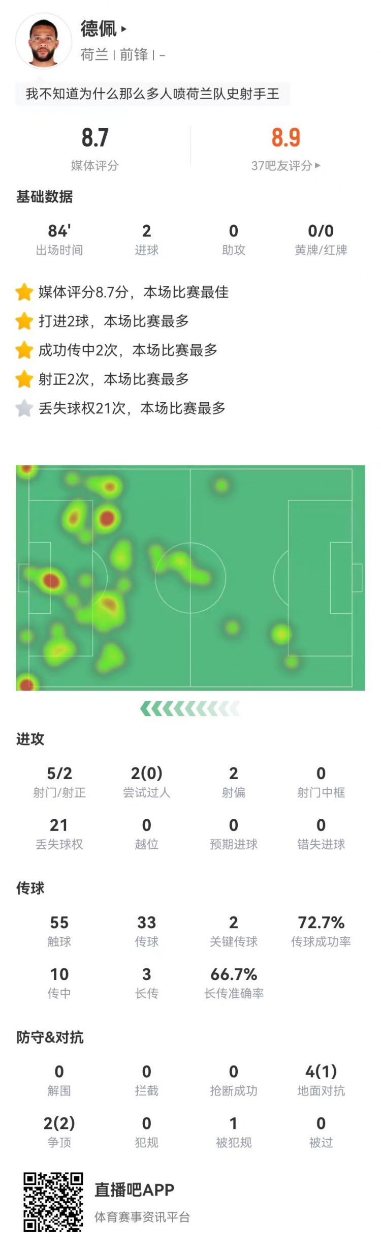 德佩本場5射2正進2球 2關鍵傳球+21丟失球權 獲評8.7分最高