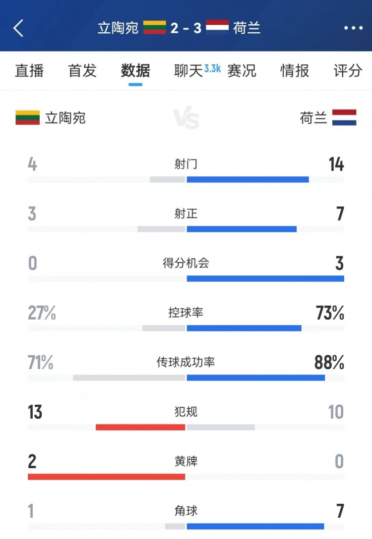 荷蘭本場關鍵數據：控球率73% 射門14-4、射正7-3、得分機會3-0