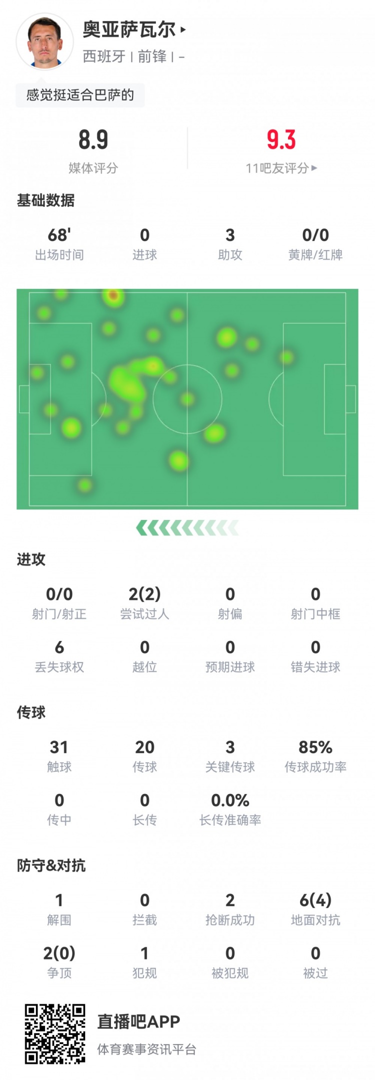 助攻戴帽！奧亞薩瓦爾數據：3次助攻3次關鍵傳球，評分8.9