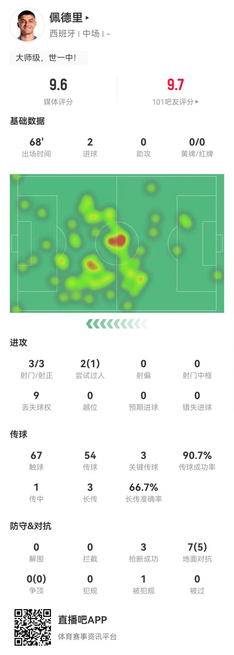 佩德里本場3射2正進2球+3關鍵傳球，7對抗5成功+3搶斷 獲評9.6分