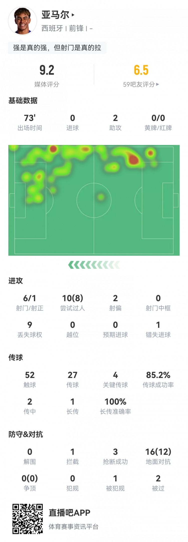 個人秀場！亞馬爾數據：2次助攻8次過人12次成功對抗，評分9.2